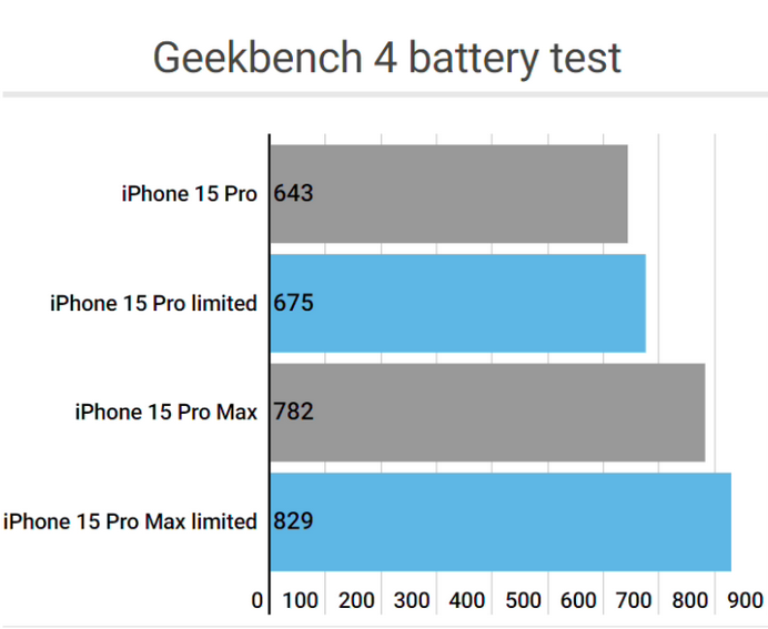 广东apple维修站iPhone15Pro的ProMotion高刷功能耗电吗