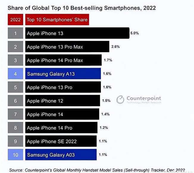 广东苹果维修分享:为什么iPhone14的销量不如iPhone13? 