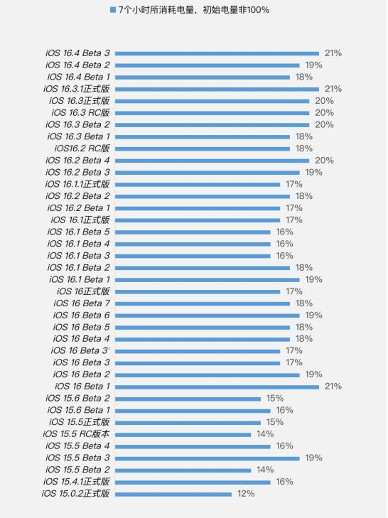 广东苹果手机维修分享iOS 16.4 Beta 3续航跑分等测试结果汇总 