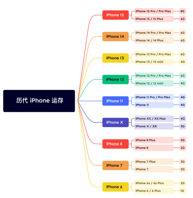 广东苹果维修网点分享苹果历代iPhone运存汇总 