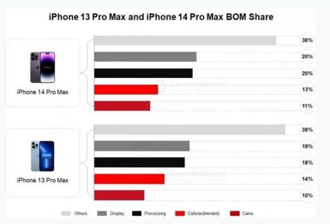 广东苹果手机维修分享iPhone 14 Pro的成本和利润 