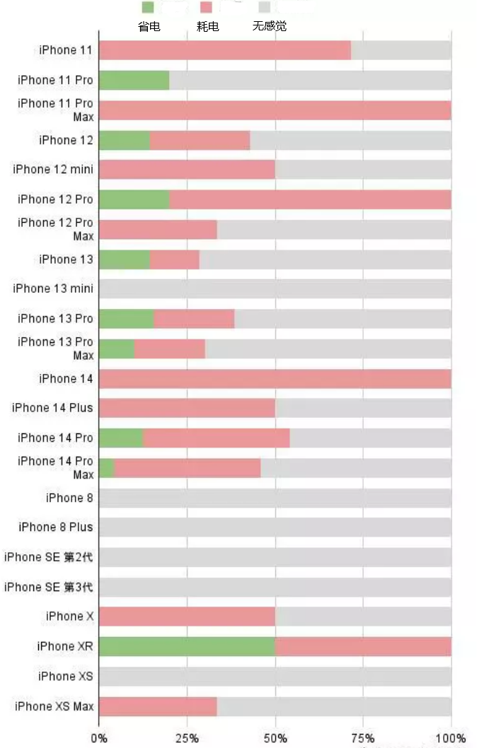 广东苹果手机维修分享iOS16.2太耗电怎么办？iOS16.2续航不好可以降级吗？ 