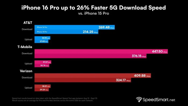 广东苹果手机维修分享iPhone 16 Pro 系列的 5G 速度 